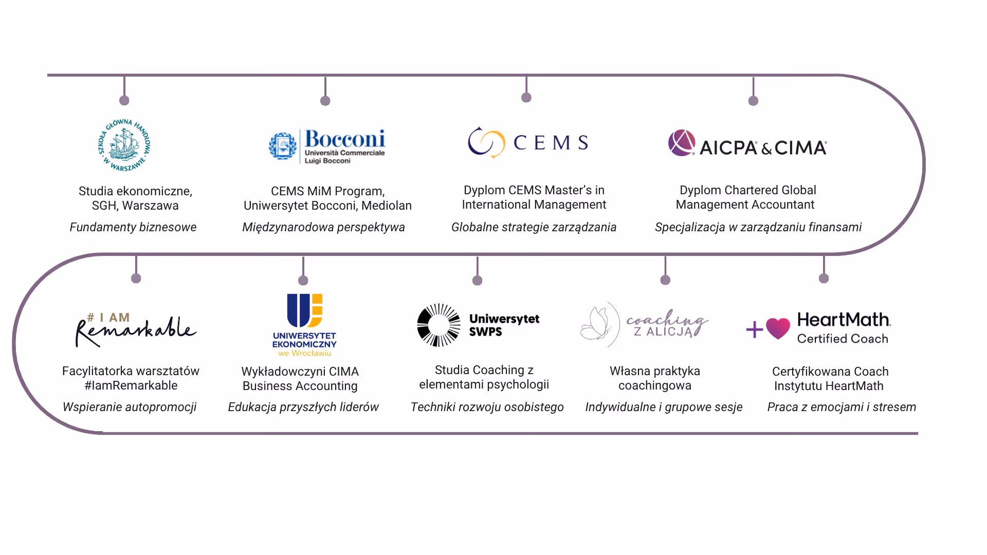 Oś czasu z opisami edukacji i certyfikatów: SGH, Bocconi, CEMS, AICPA&CIMA, coaching, HeartMath.